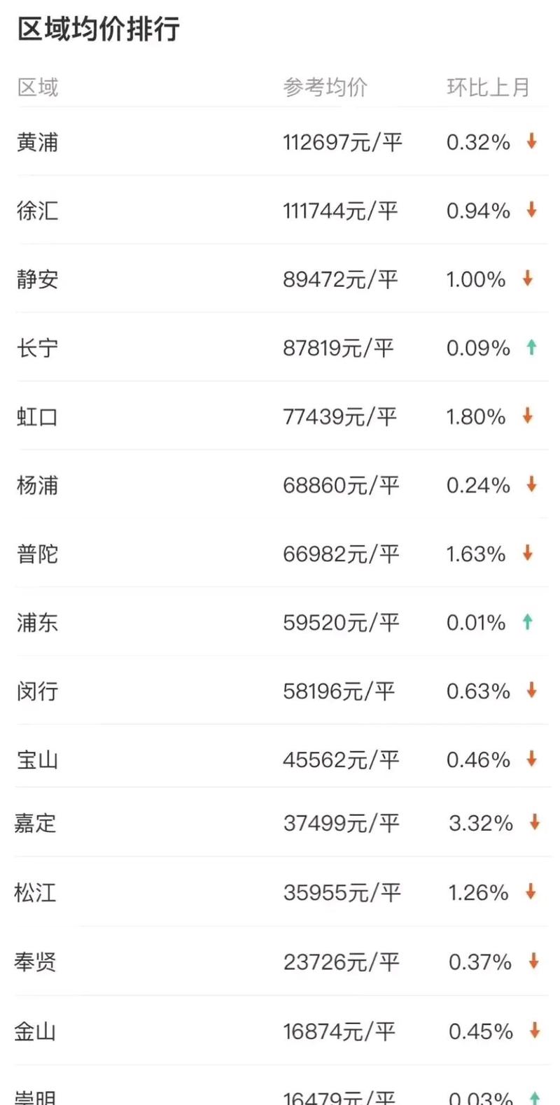 上海房价即将暴跌