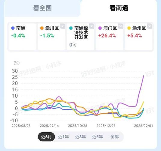 南通房价最新走势