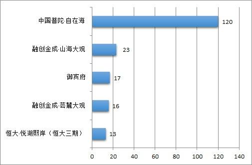 舟山房价最新消息普陀