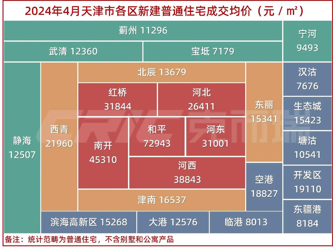 天津君临天下房价