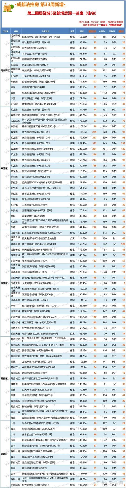 成都双流机场房价