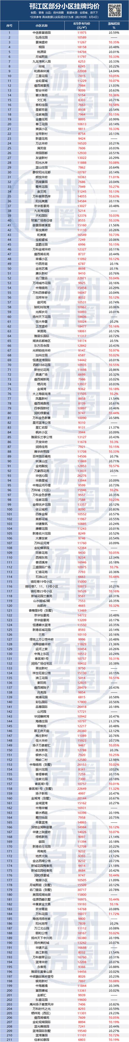 扬州紫金文昌房价