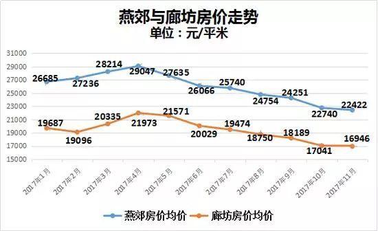 廊坊市区房价最新消息