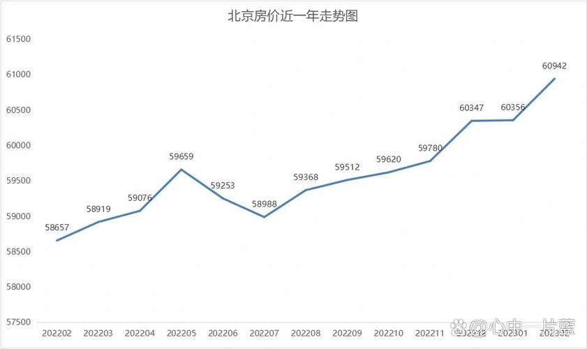 北京十年房价曲线