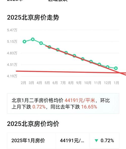 北京十年房价曲线