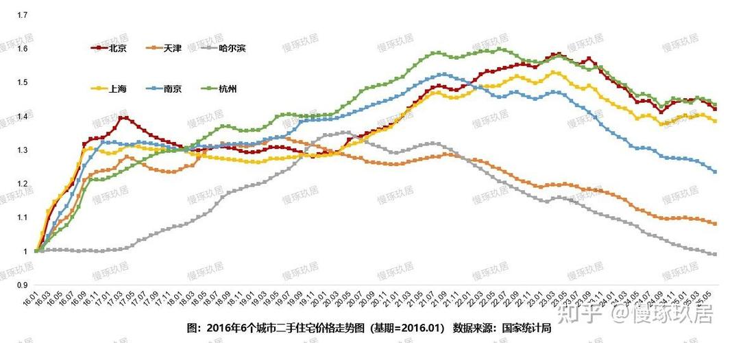 北京十年房价曲线