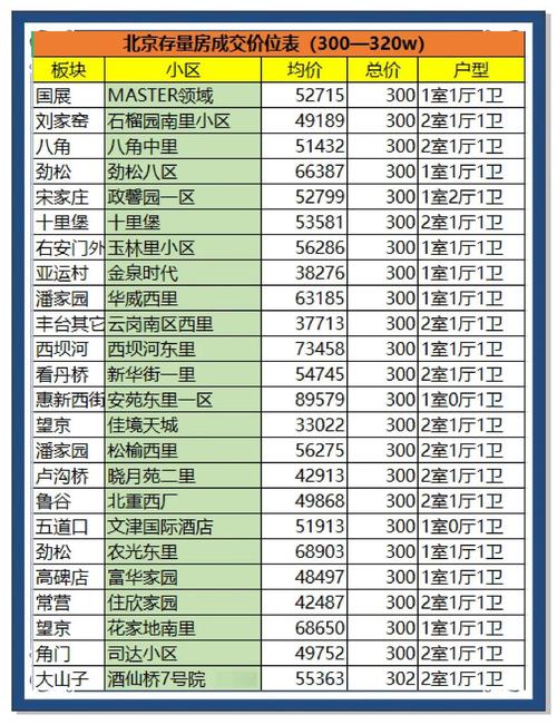 北京房价最贵的区