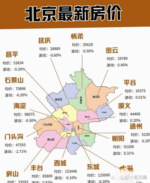 北京房价最贵的区