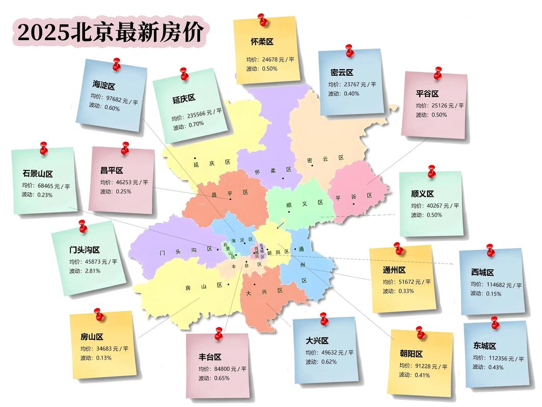 北京房价最贵的区