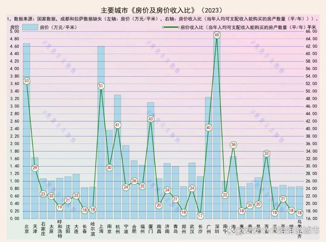 中国房价与收入比