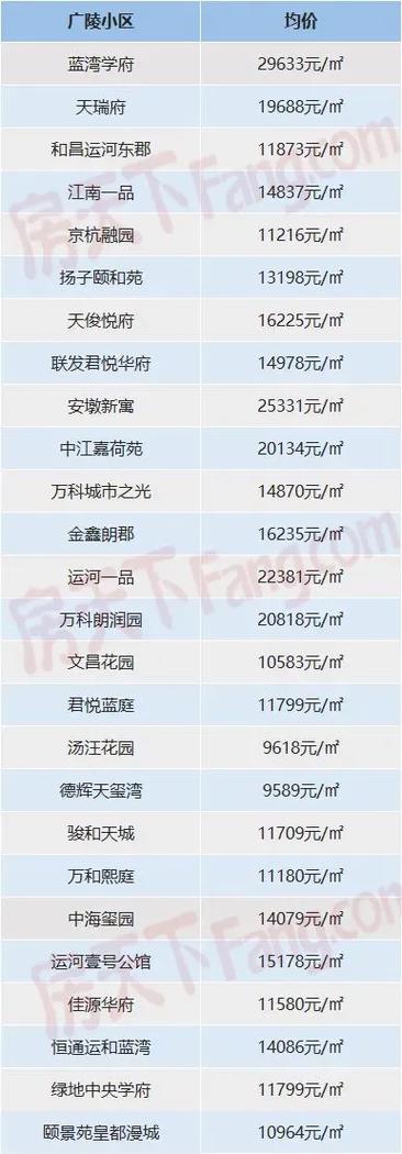 扬州佳家北园房价