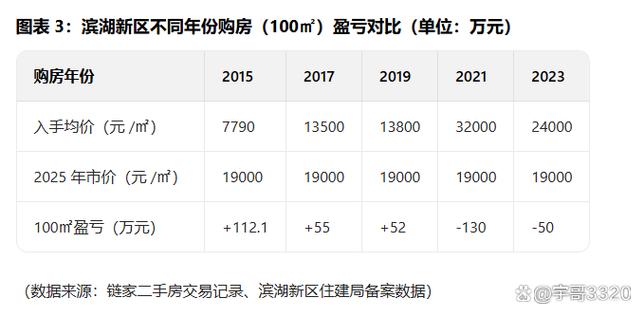 滨湖新区最新房价