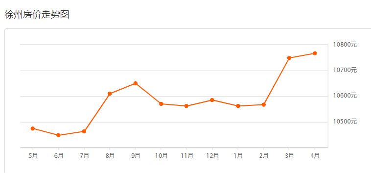 徐州房价最新走势