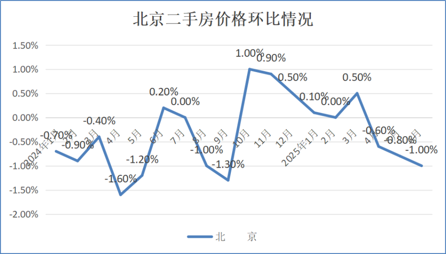 目前北京房价走势