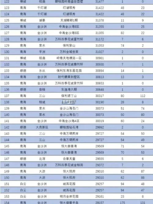 佛山高明明城房价