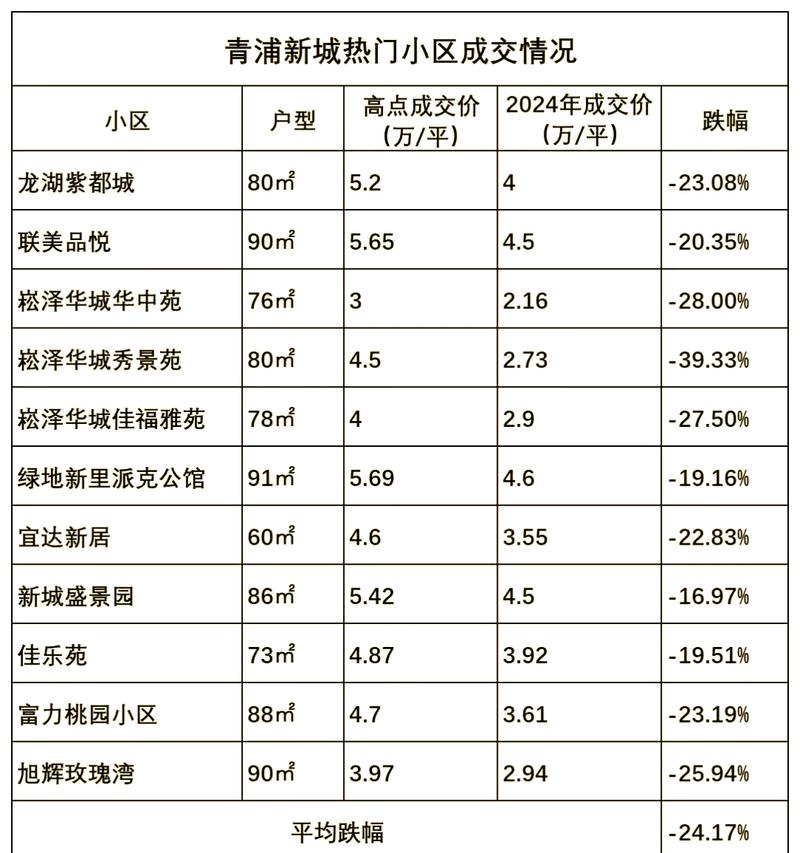 上海青浦华新房价