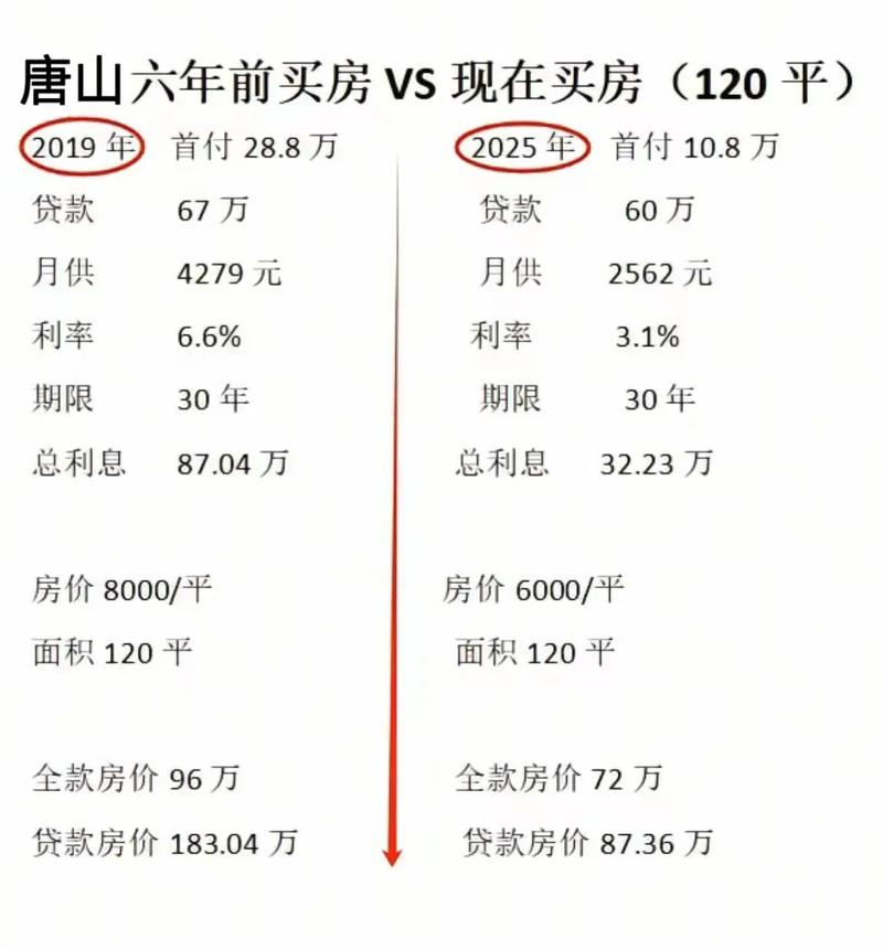 唐山市路北区最新房价