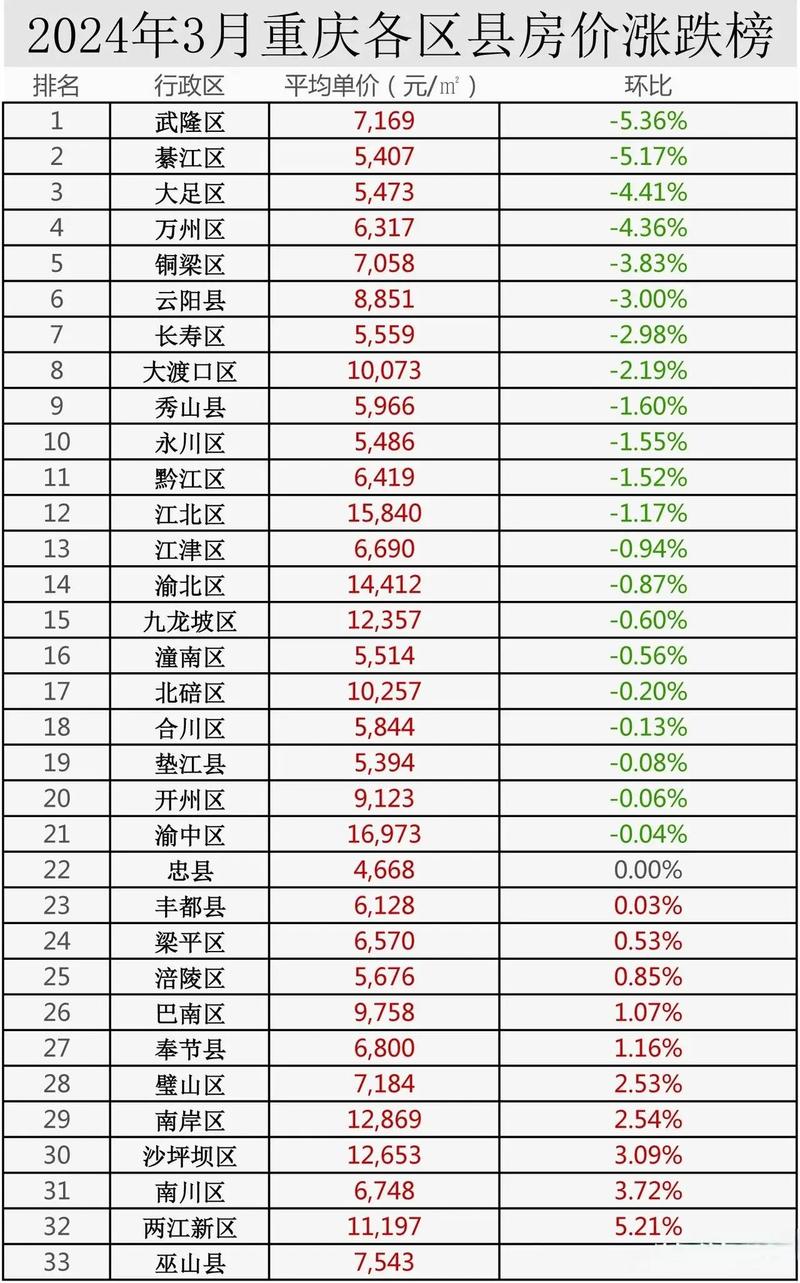 重庆房价明年大涨