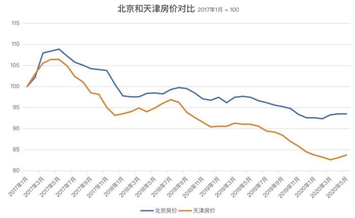 京津冀一体化房价