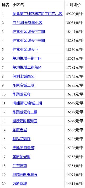 武昌白沙洲的最新房价