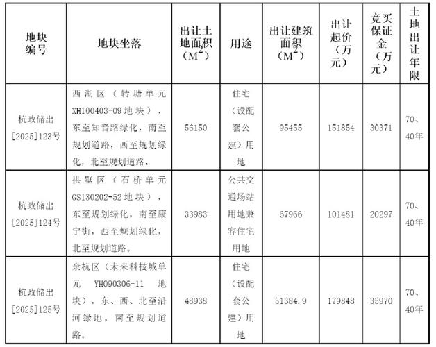 余杭土地出让最新消息