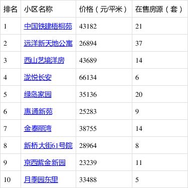 门头沟房价新楼盘