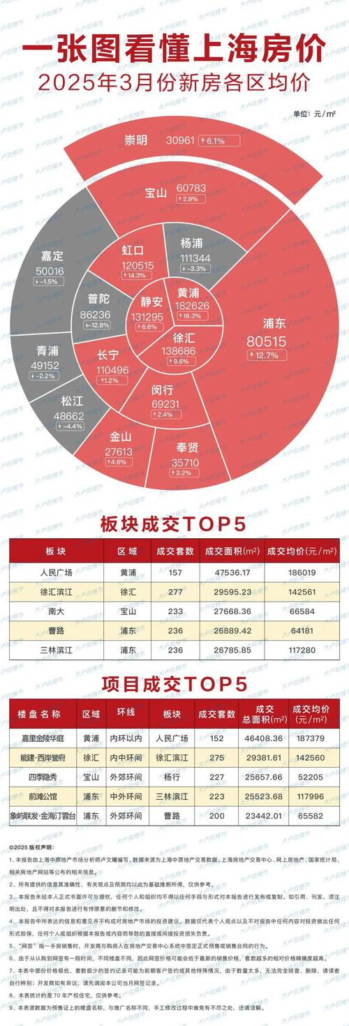 上海崇明南门房价