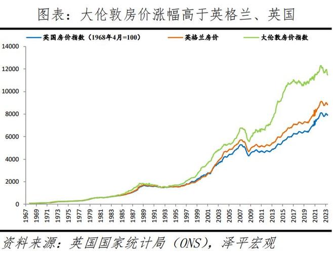 英国房价历史走势