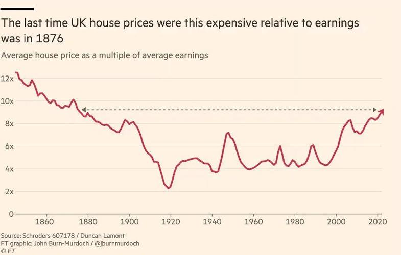 英国房价历史走势