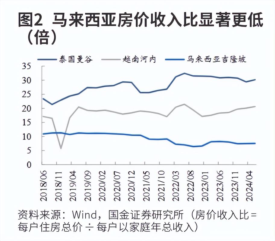 马来西亚首都房价