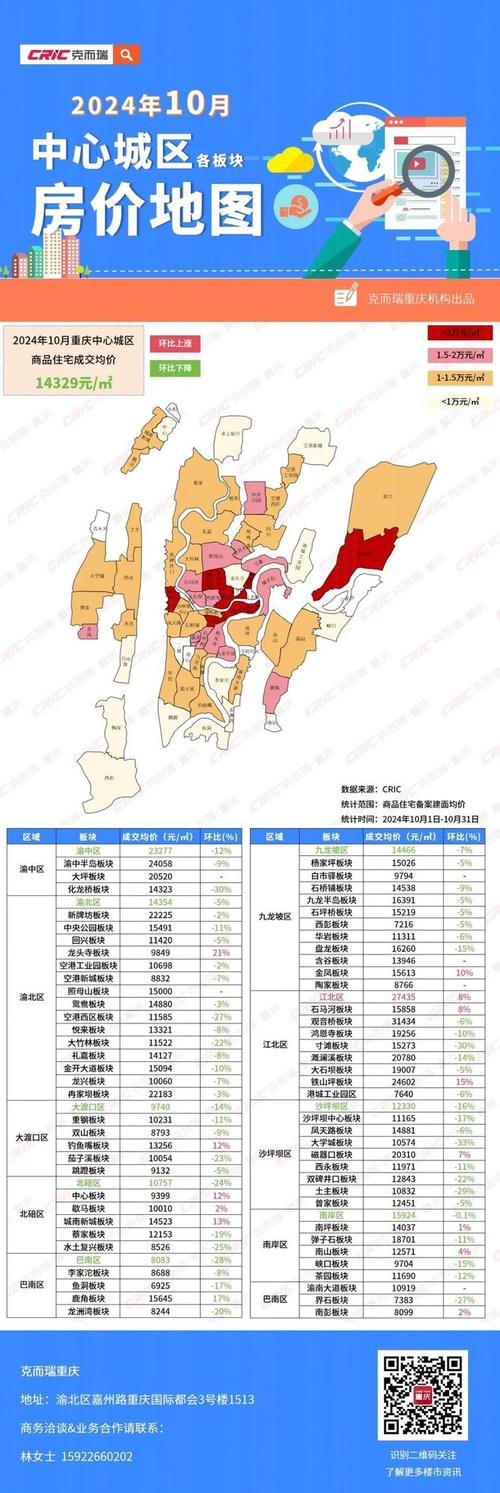 重庆房价涨了多少