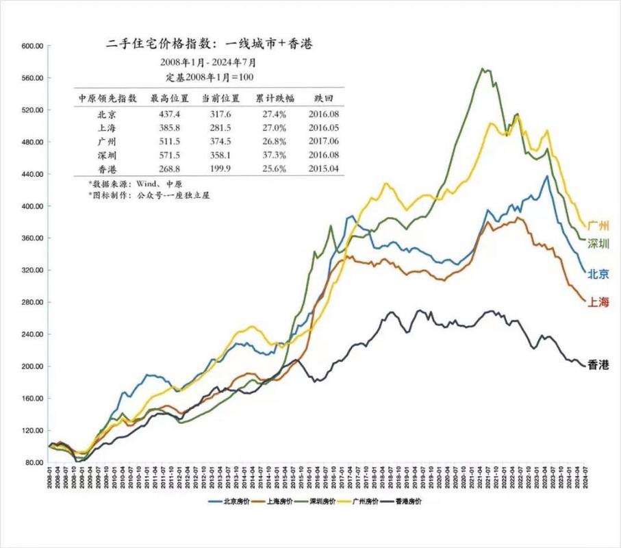 目前全国房价走势