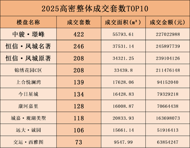2025高密房价