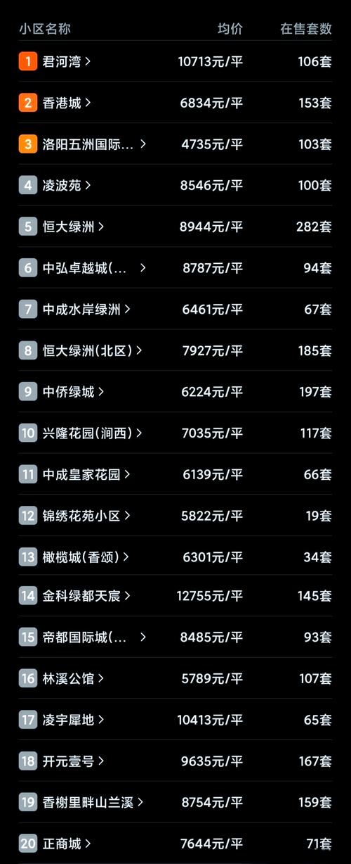 洛阳五洲国际最新房价
