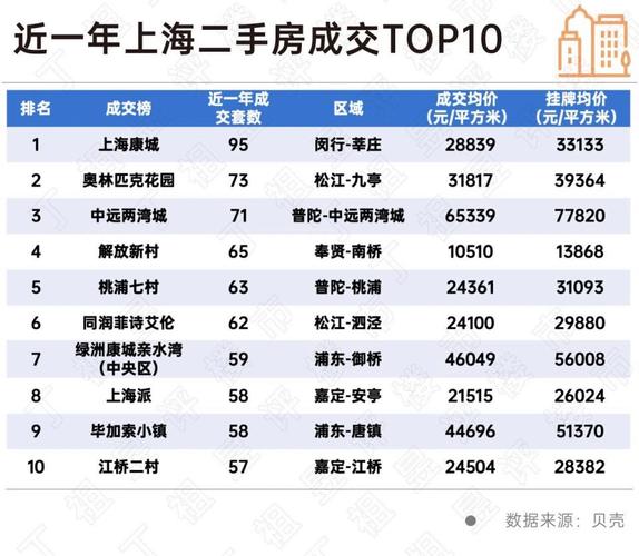 上海中心地段房价