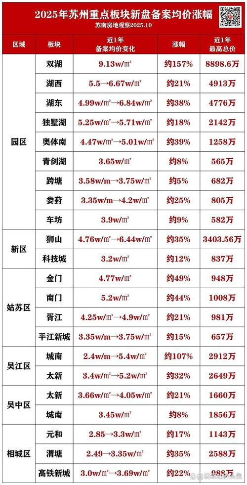 苏州园区房价多少