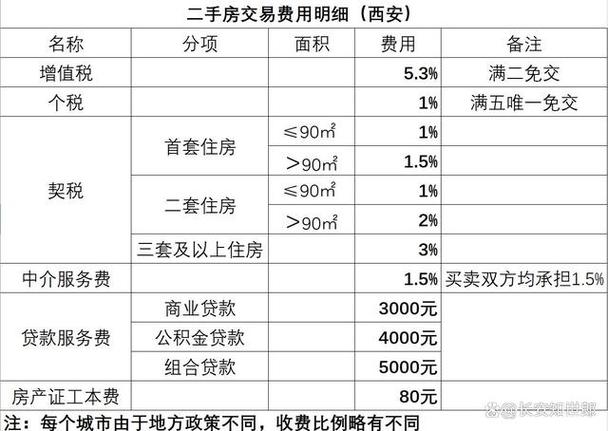 漳州二手房交易税费