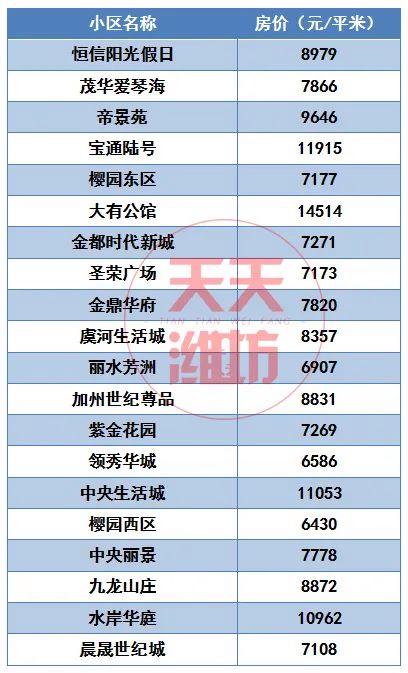 潍坊市房价排行榜