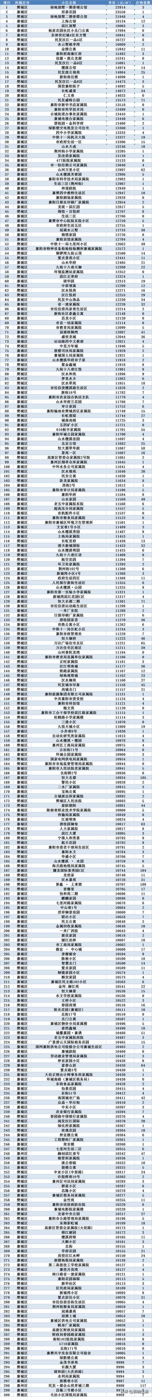 襄阳国色天襄房价