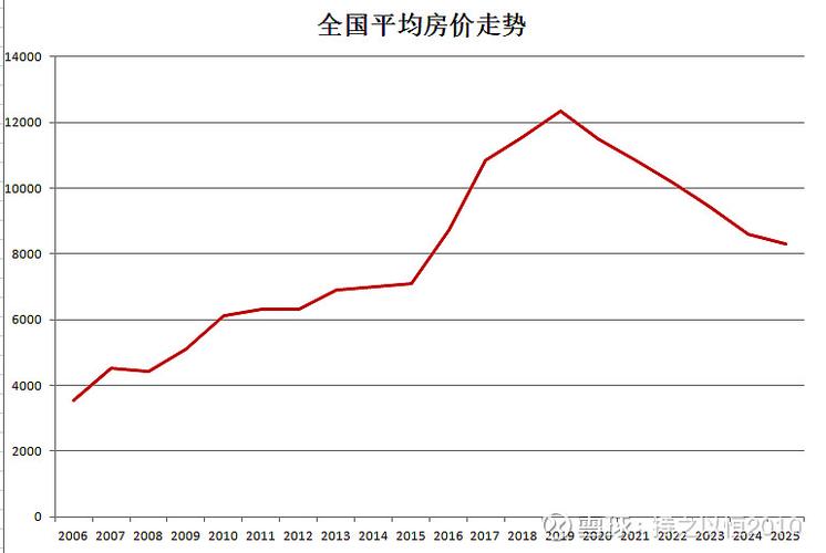 20年后中国房价