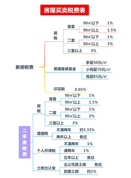 二手房过户费如何算