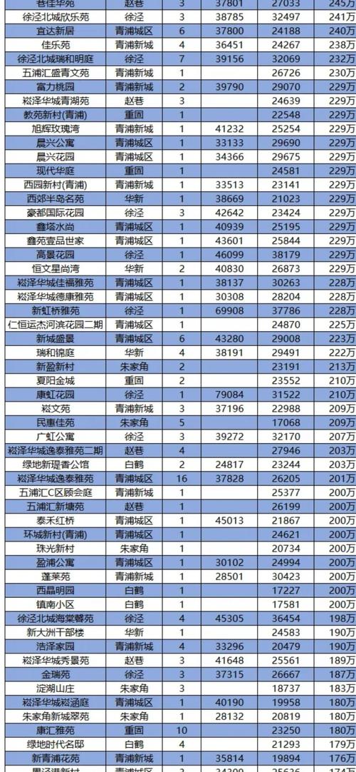 青浦新城二手房房价