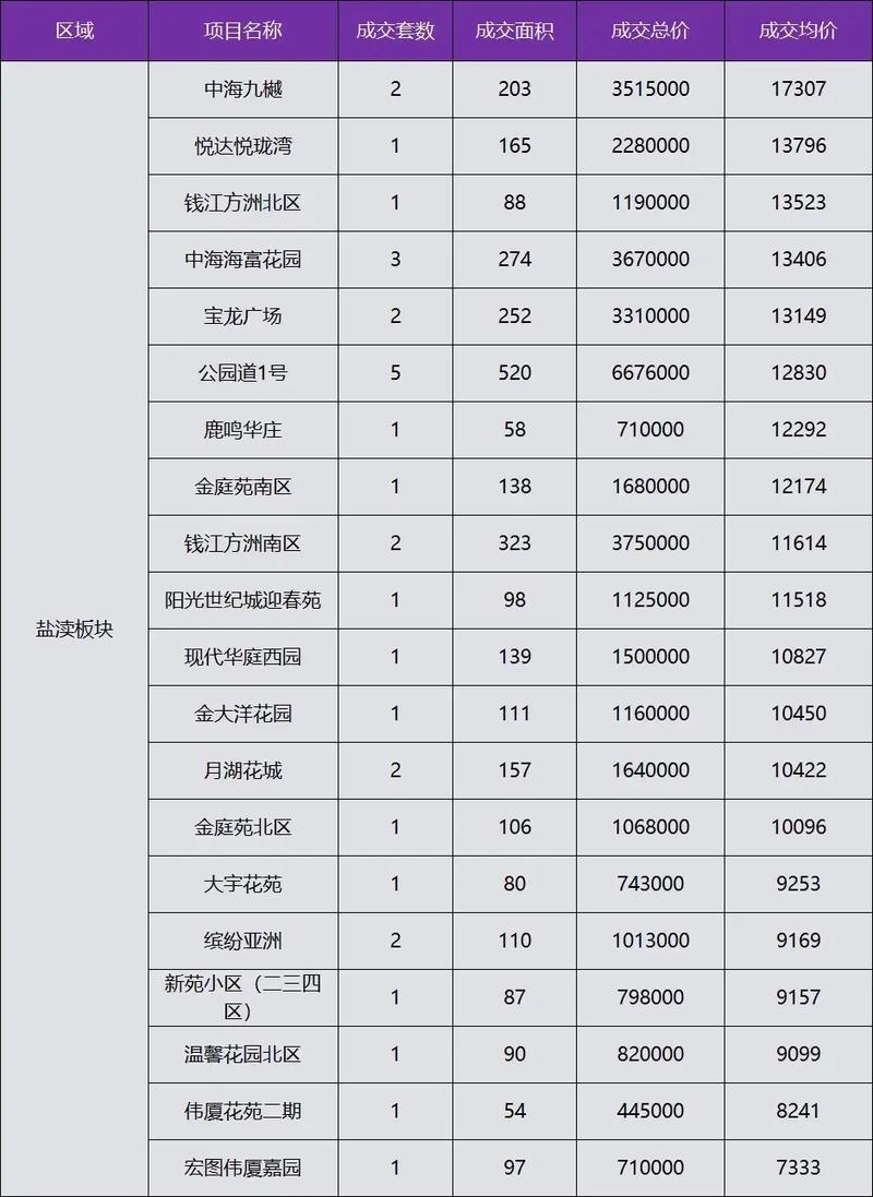 盐城嘉业上郡最新房价