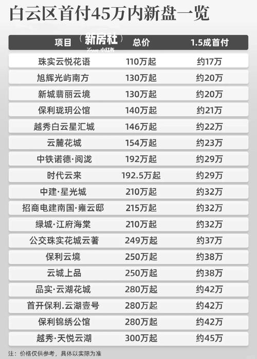 白云区人和镇房价