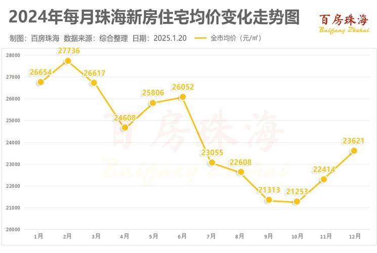 珠海横琴房价走势