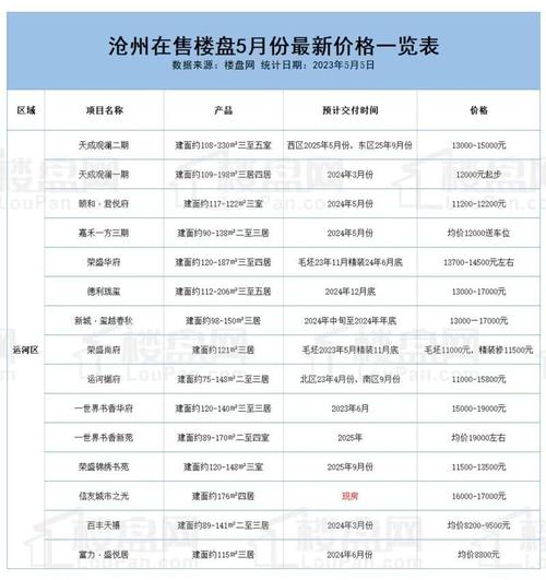 沧州市最新楼盘及价格