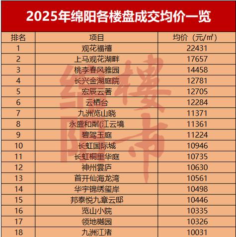 绵阳教育园区房价