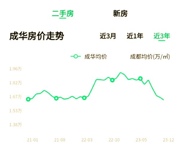 四川成都最新房价走势