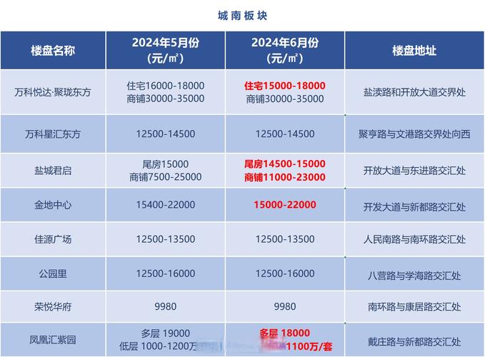 盐城西南片区最新房价