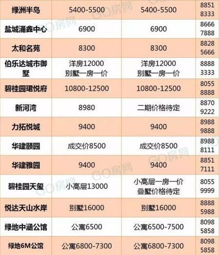 盐城西南片区最新房价